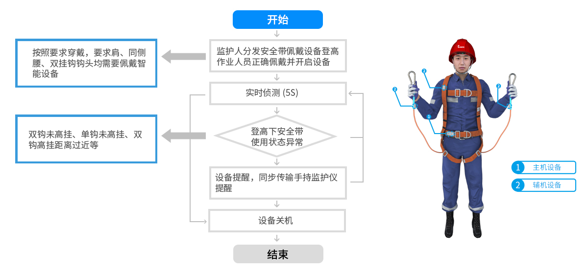 智能安全帶